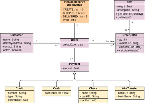 UML Class Diagram Example: Sales Order System | Visual Paradigm User ...